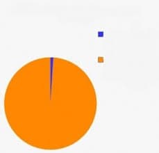 Gráfico de Pizza
